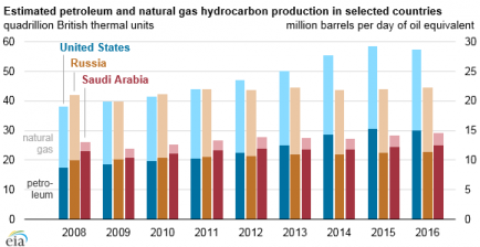 U.S. RUSSIA SAUDI ARABIA OIL GAS PRODUCTION 2008 - 2016