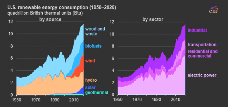 U.S. renewable energy consumption 1950 - 2020