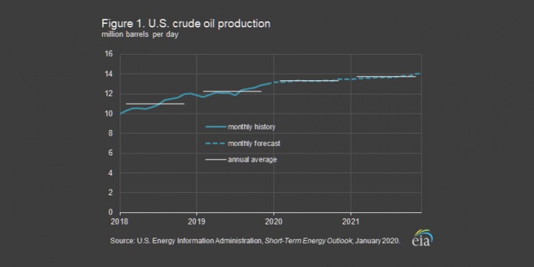 U.S. oil production 2018 - 2021