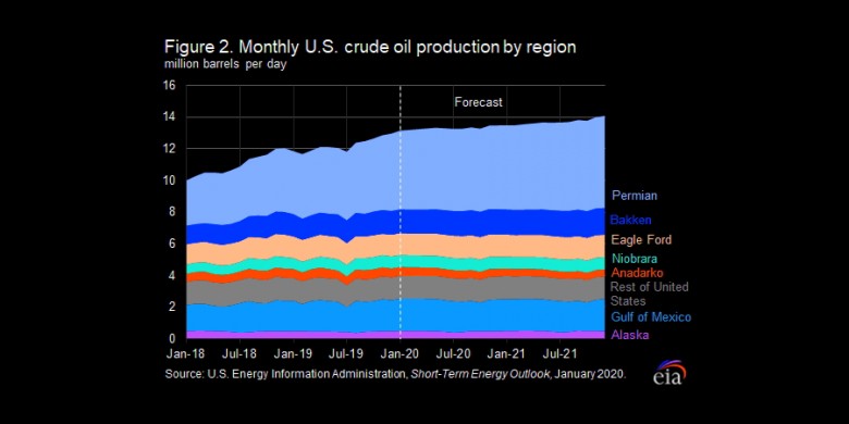 U.S. oil production by region 2018 - 2021