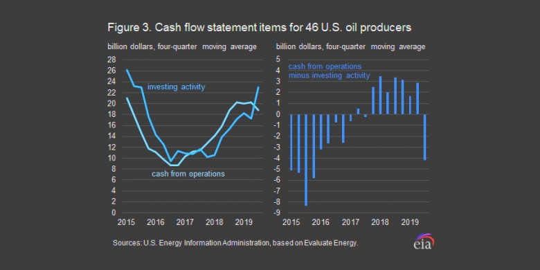 Cash flow statenents items for 46 U.S. oil producers