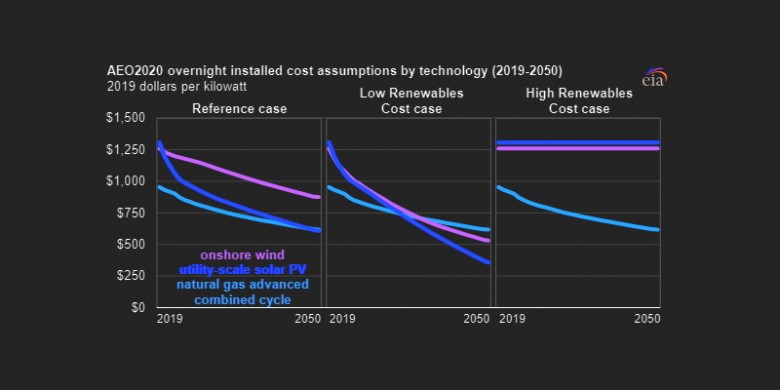 AEO2020 overnight cost assumptions by technology 2019 - 2050