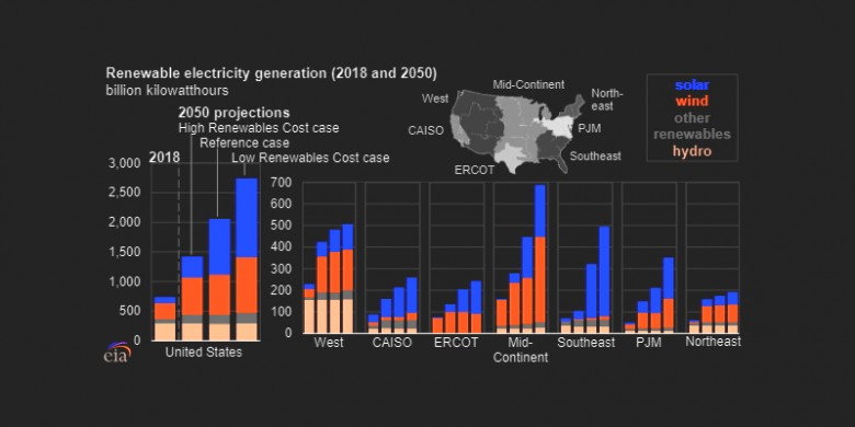 Renewable electricity generation 2018 - 2050