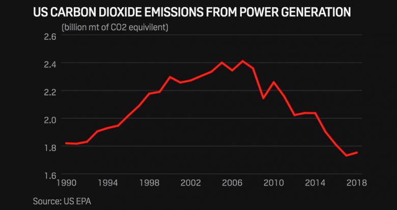 U.S. CARBON DOIXIDE EMISSIONS FROM POWER GENERATION