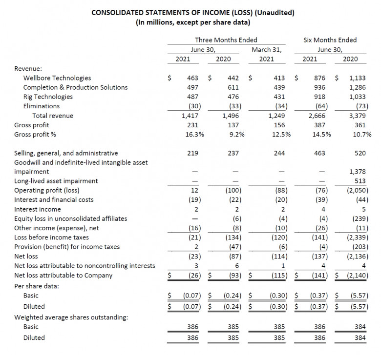 NOV VARCO CONSOLIDATED STATEMENTS OF INCOME (LOSS) (Unaudited) (In millions, except per share data)