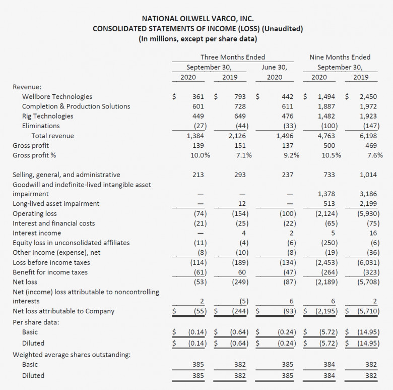 NATIONAL OILWELL VARCO, INC. CONSOLIDATED STATEMENTS OF INCOME (LOSS) (Unaudited)