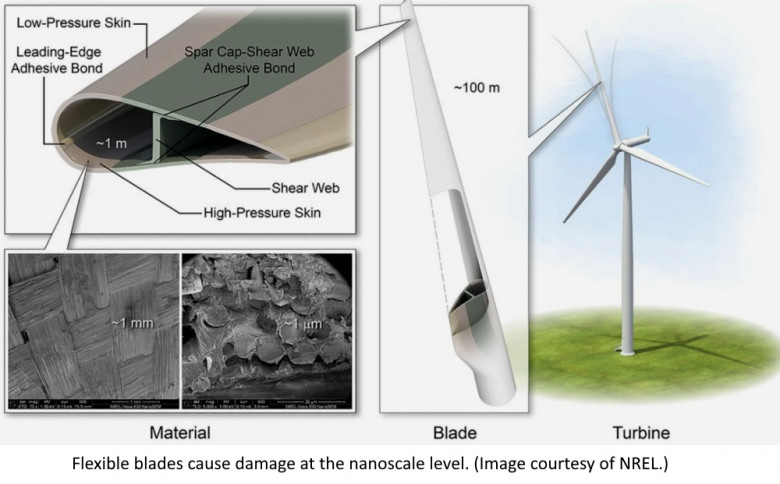 Flexible blades cause damage at the nanoscale level. (Image courtesy of NREL.)