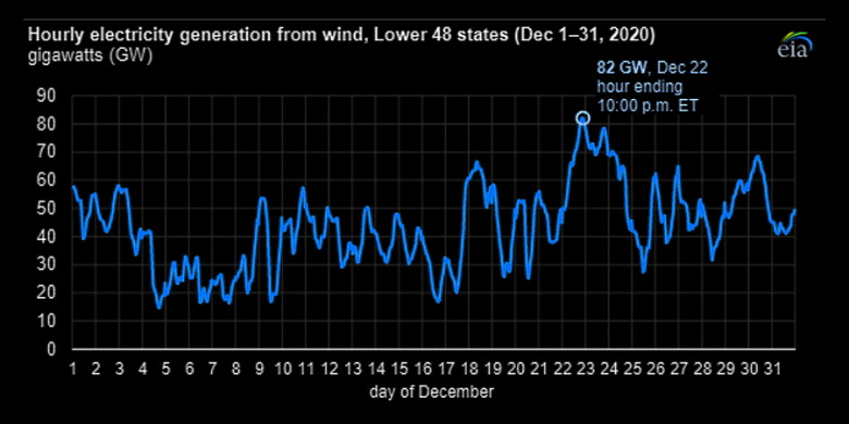 Hourly dispatch of wind resources also established new U.S. records in late 2020.
