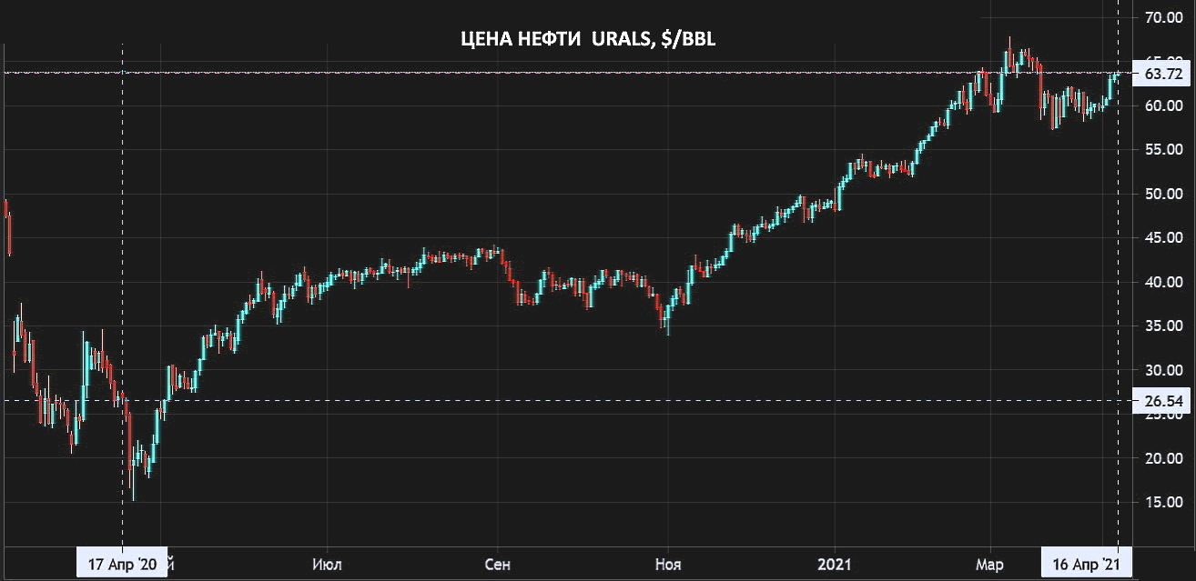 Спотовая цена нефти urals в реальном времени. Нефть Юралс цена. Цена нефти Urals. Стоимость нефти Юралс сейчас. Нефть марки Urals.