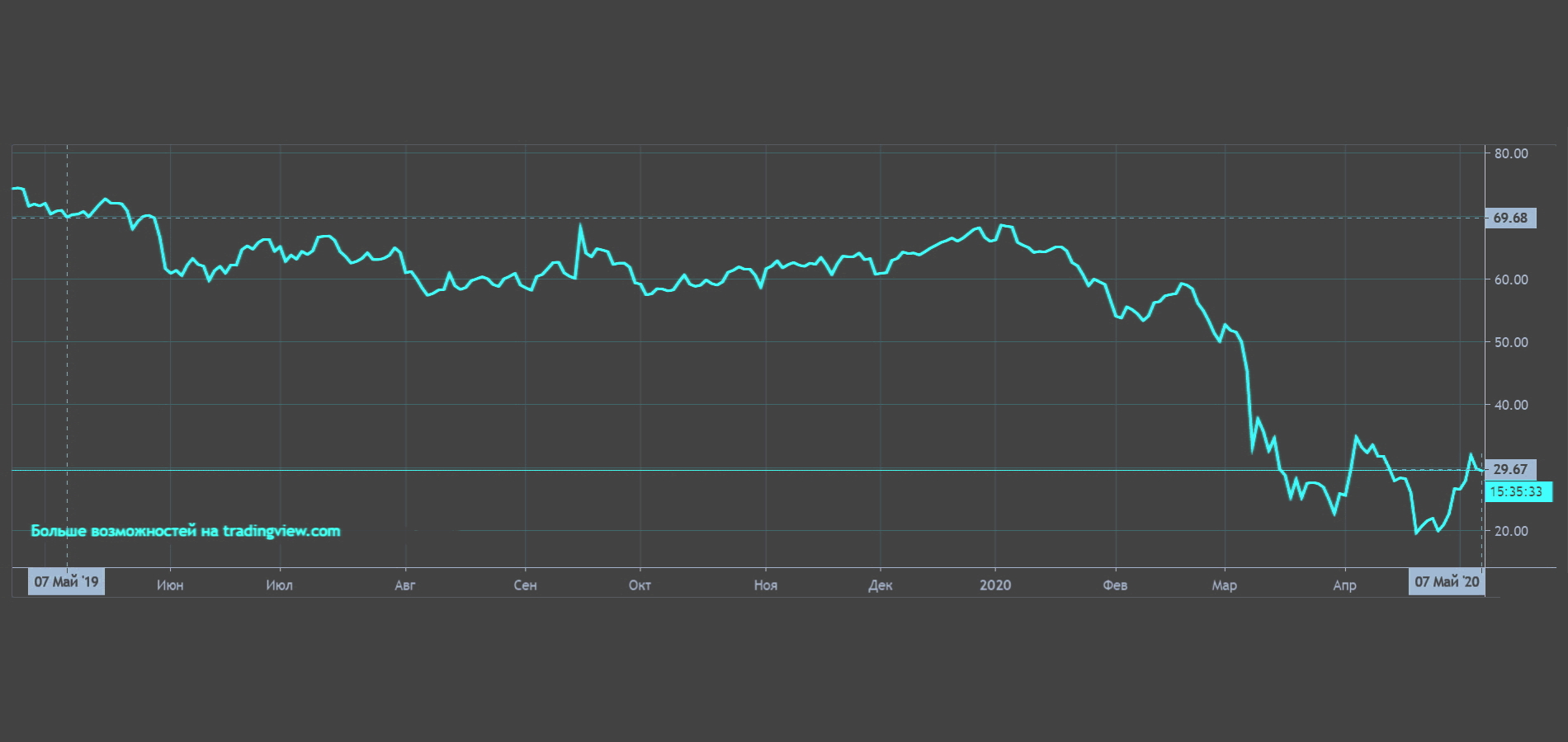 Спотовая цена нефти urals в реальном времени. Нефть Юралс график. Нефть марки Юралс. Нефть марки Urals. Нефть 2020.