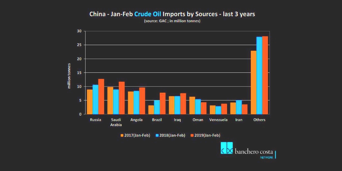Import oil. Russia China Oil. Crude Oil Russia. Russia China Oil trade 2021. Russia China Oil trade 2019.