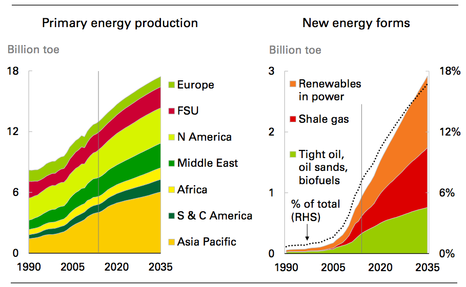 BP Outlook. BP Energy. Primary Energy. Total Primary Energy Units. Energy units
