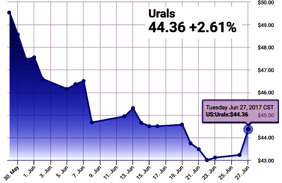 Цена на нефть в реальном времени. Нефть Urals. Urals Oil Price. Urals crude Price.