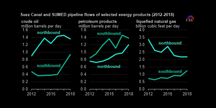 Suez Channel SUMED Pipeline flows of oil gas petroleum products 2012 - 2018