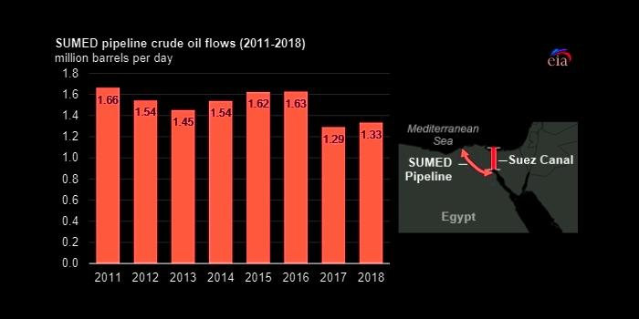 SUMED pipeline oil flows 2012 - 2018