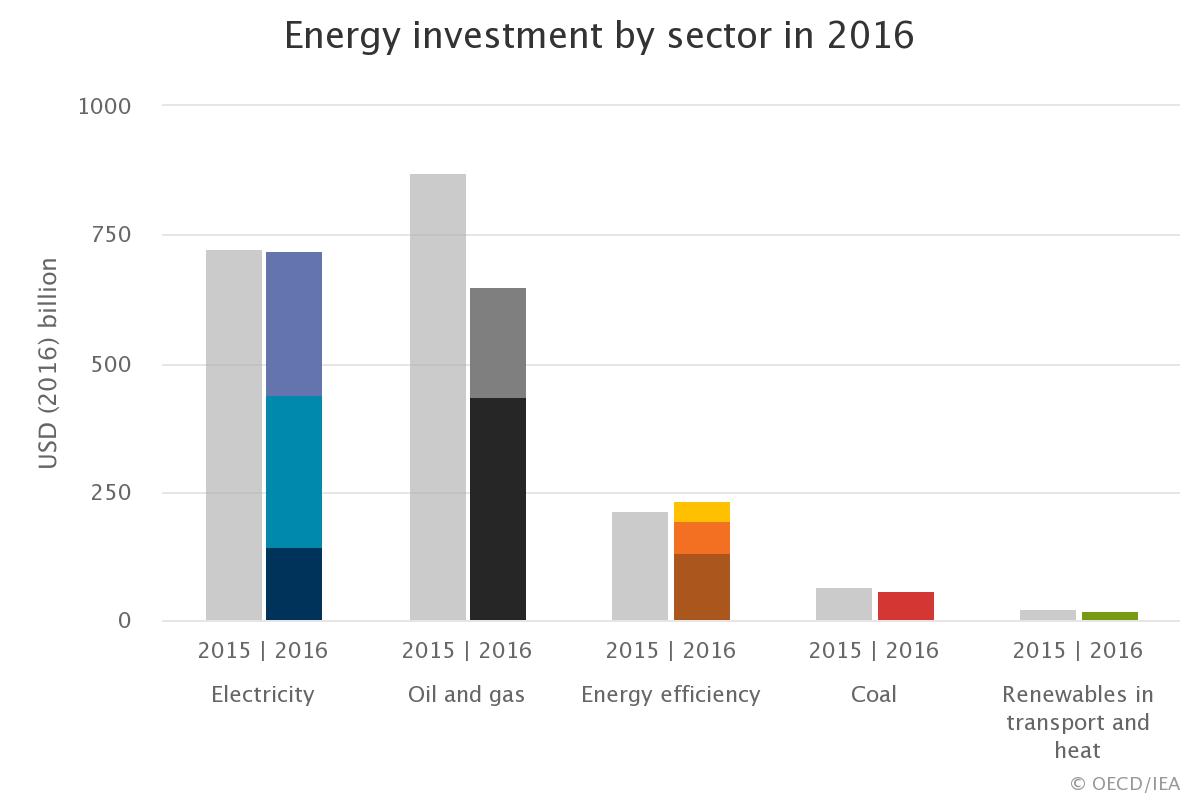 investing in energy sector