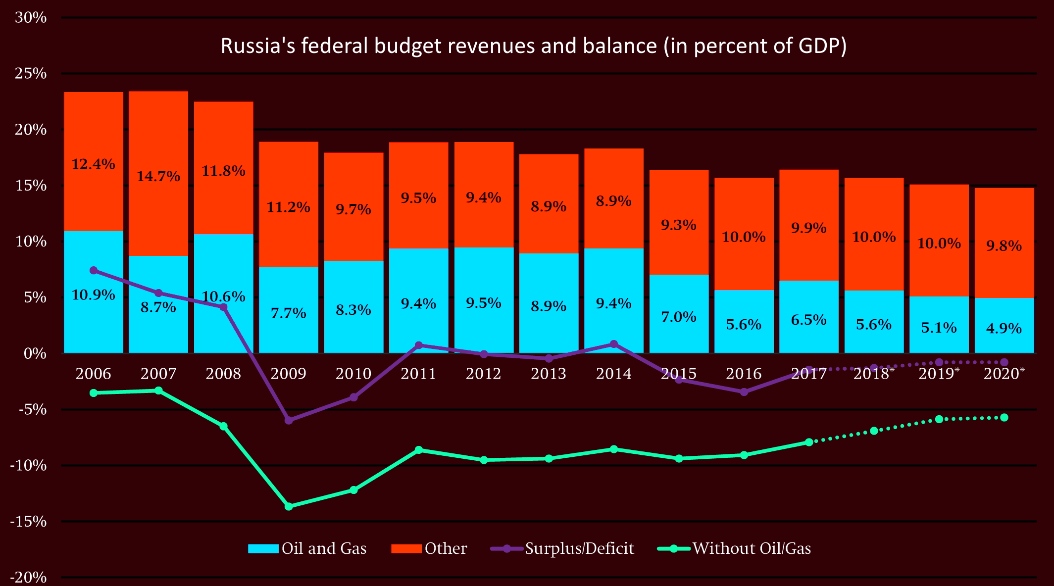 Доходы россии газ. Доходы от нефти и газа в бюджете России 2022. Нефтегазовые доходы бюджета.