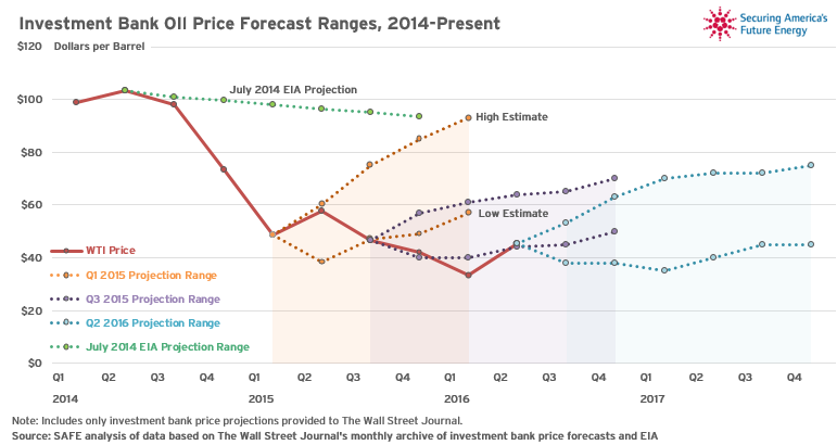 Prices bank. IEA Oil Price Forecast. Oil Prices High.