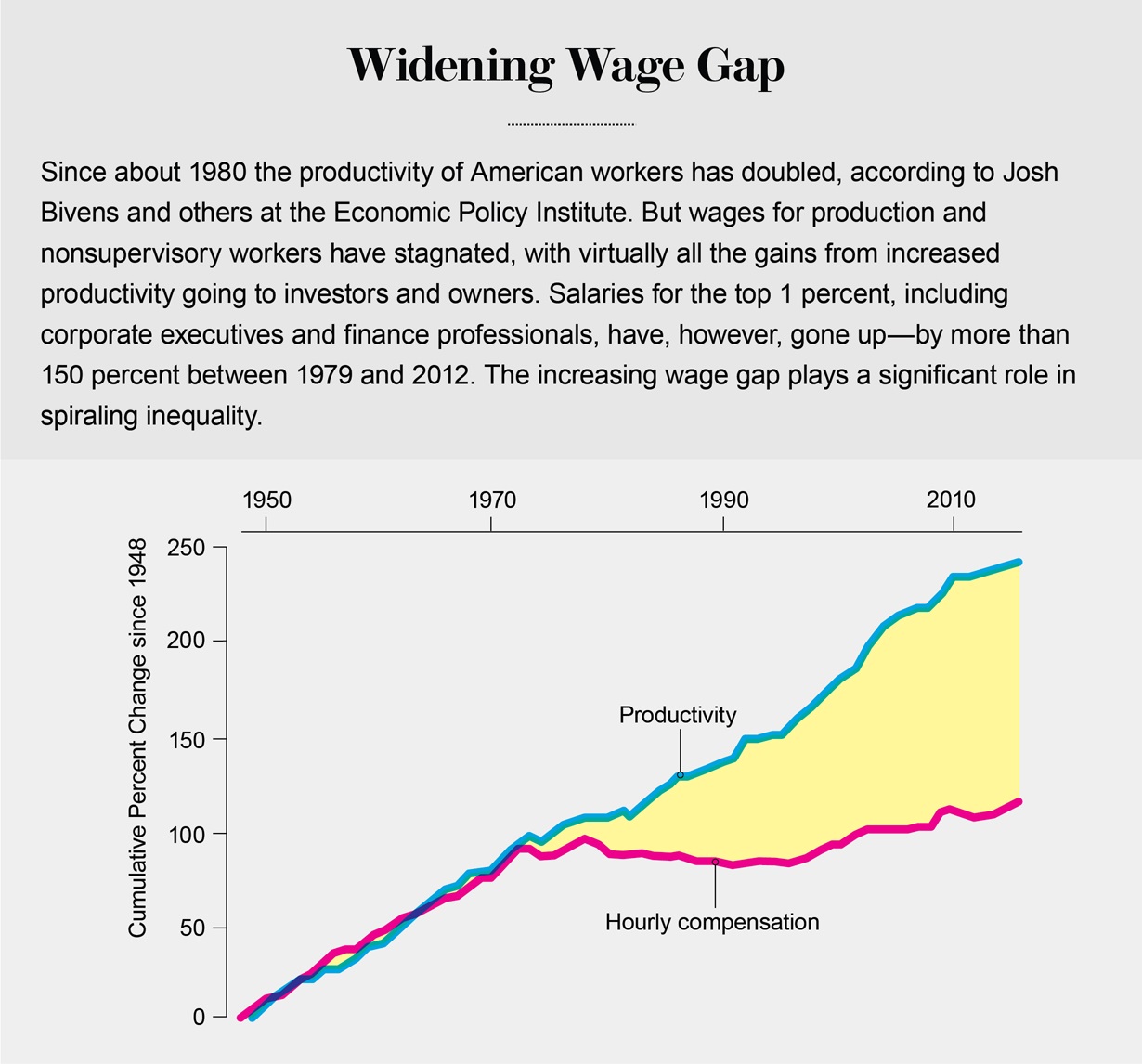 By most accounts. Wage gap. Economic Policy Institute.