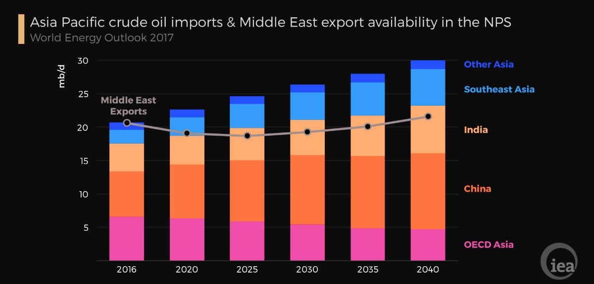 Import oil